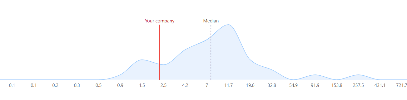 Average carbon performance visualisation