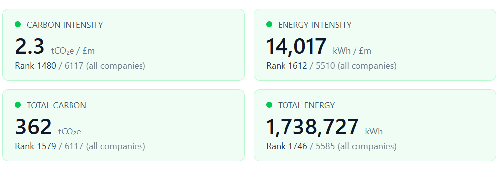 Performance metrics visualisation