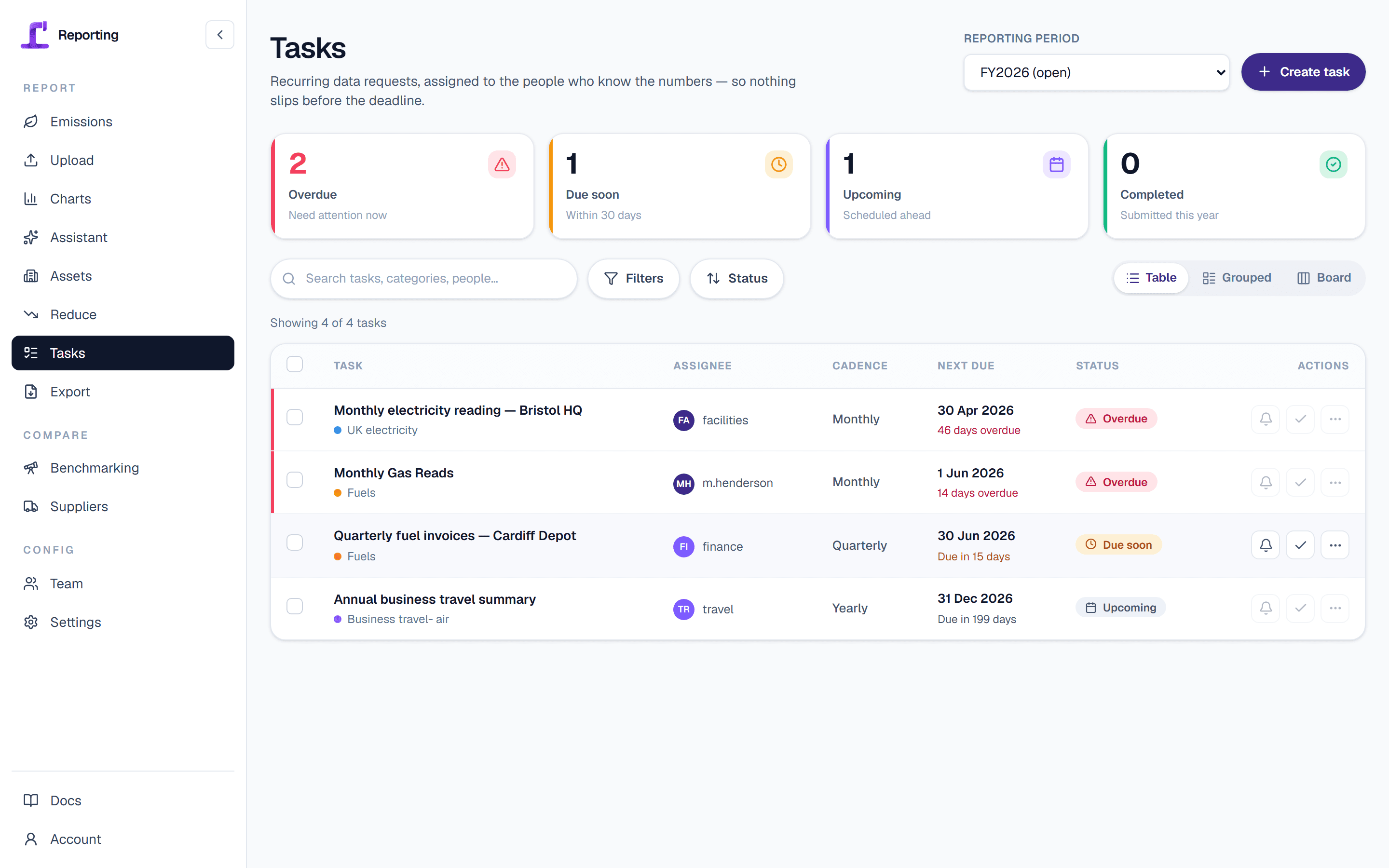 The recurring data-collection task dashboard in Periscope, listing monthly, quarterly and yearly carbon entry tasks with their assignees and status.