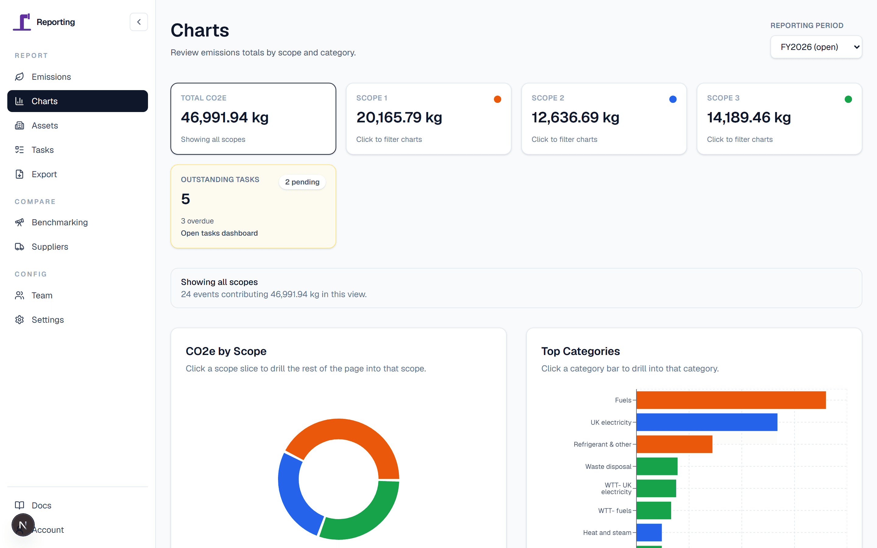 The Periscope carbon reporting software dashboard, showing total emissions broken down by scope and category for the reporting period.