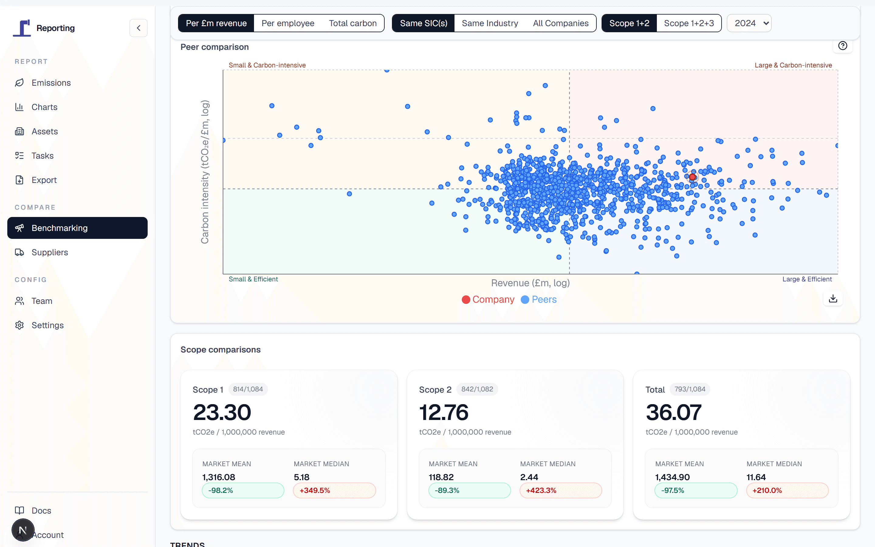 The Periscope benchmarking dashboard, plotting your carbon intensity against sector peers with a scope-by-scope comparison.